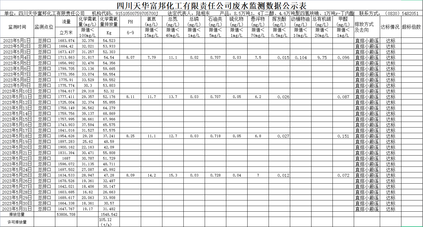 四川天华富邦化工有限责任公司5月废水监测数据公示表.png