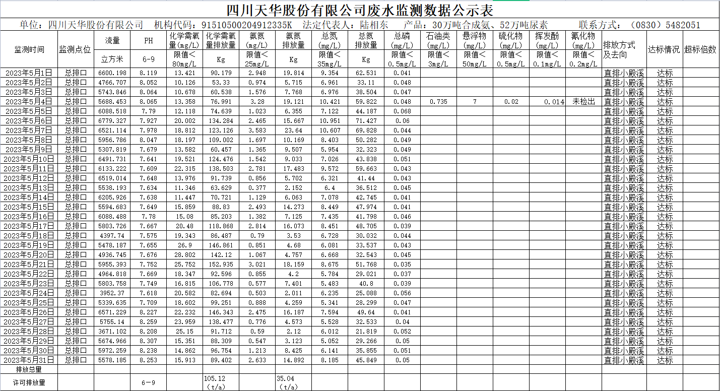 四川天华股份有限公司5月废水监测数据公示表.png