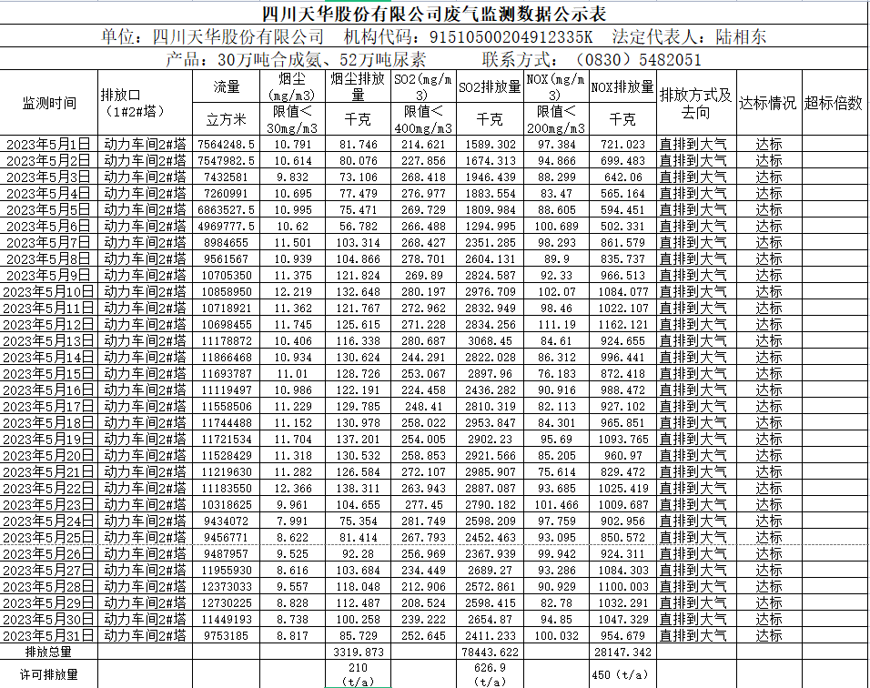 四川天华股份有限公司5月废气监测数据公示表.png