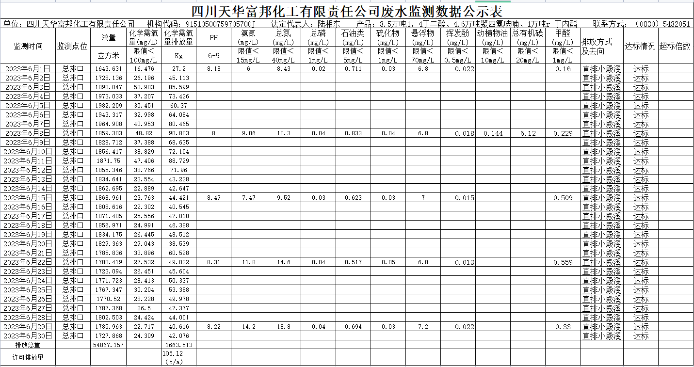 2023年6月四川天华富邦化工有限责任公司废水监测数据公示表.png