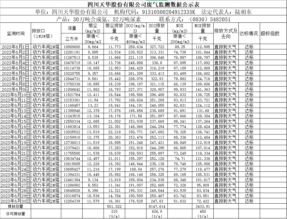 2023年6月四川天华股份有限公司废气监测数据公示表.png
