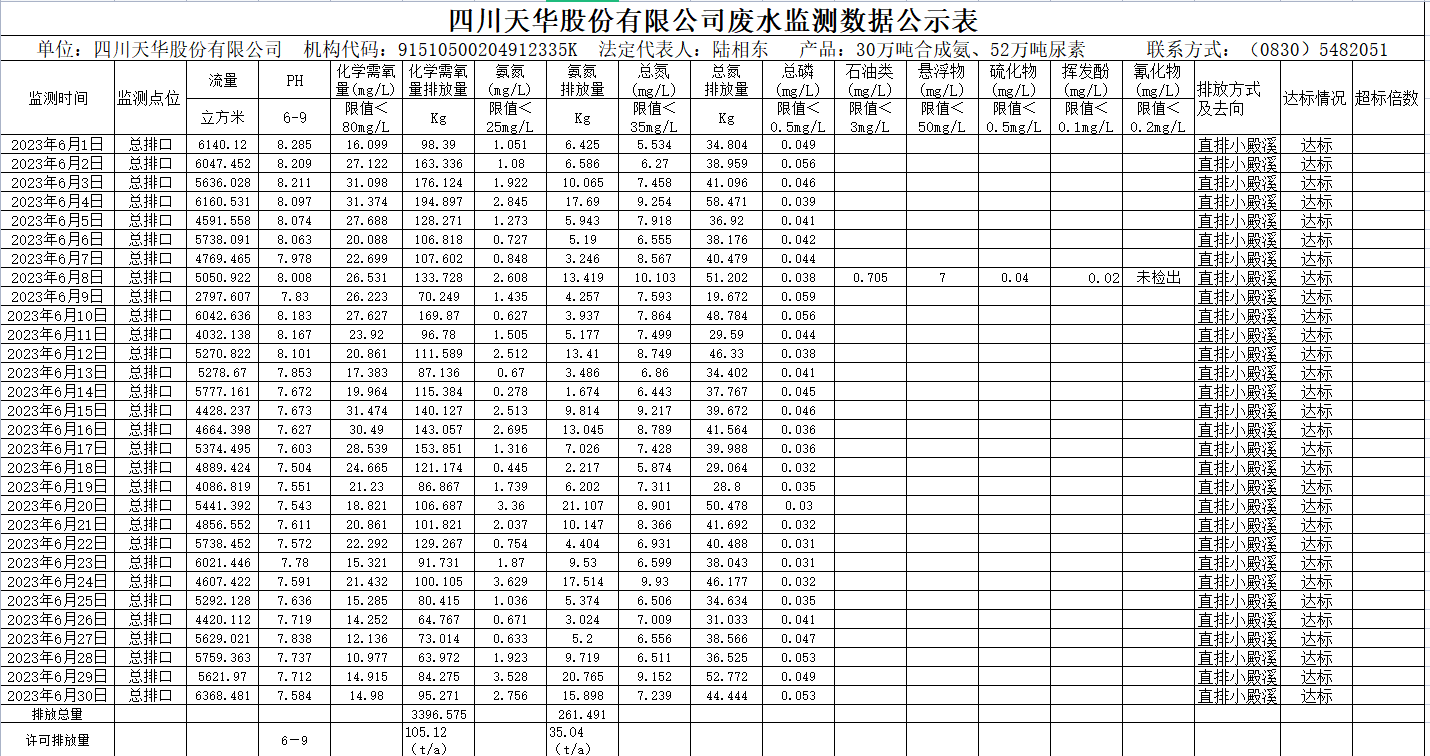 2023年6月四川天华股份有限公司废水监测数据公示表.png