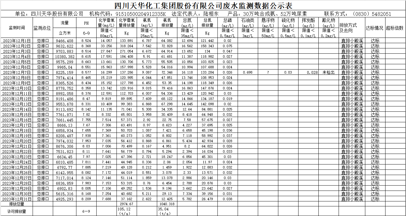 四川天华化工集团股份有限公司2023年12月废水监测数据公示表.png