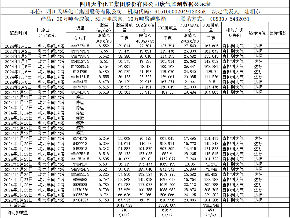 四川天华化工集团股份有限公司2024年1月废气监测数据公示表.png
