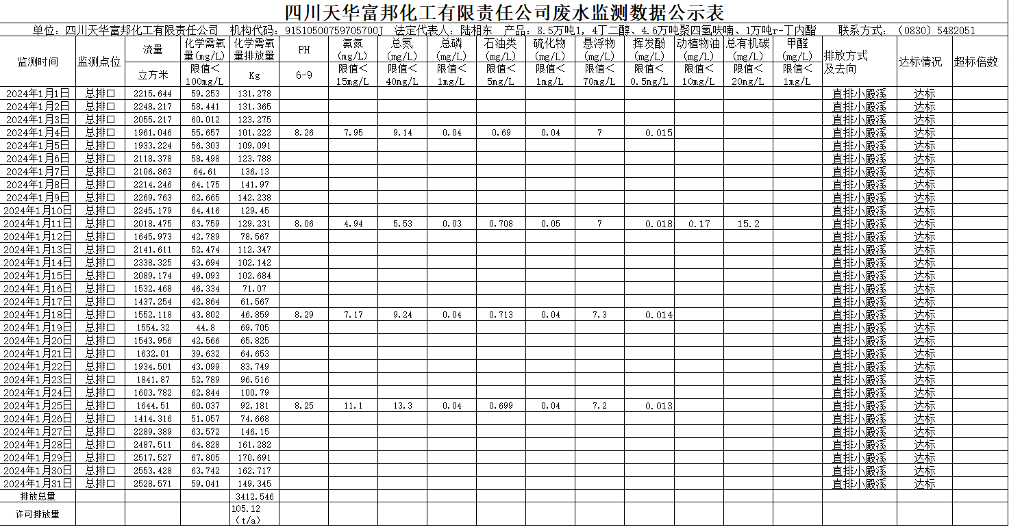 四川天华富邦化工有限责任公司2024年1月废水监测数据公示表.png
