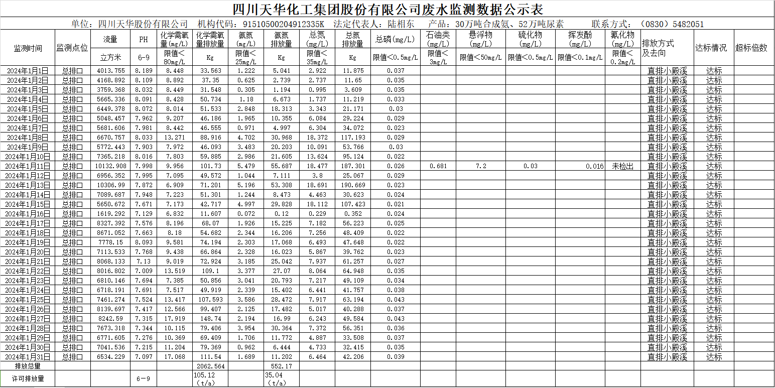 四川天华化工集团股份有限公司2024年1月废水监测数据公示表.png