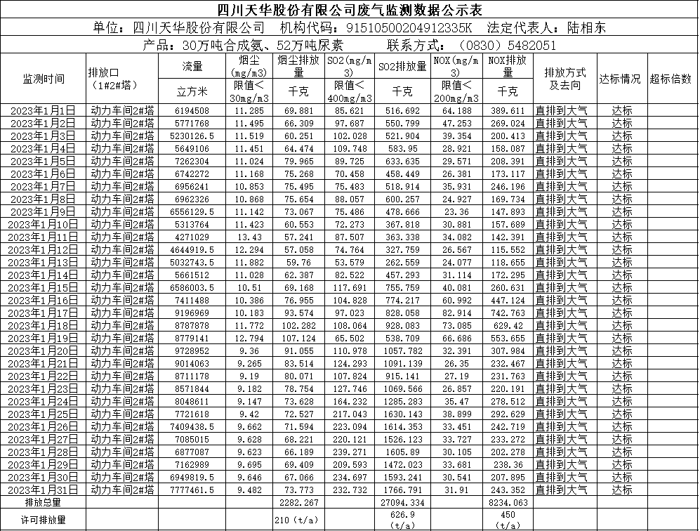 天华2023年1月废气监测数据.png
