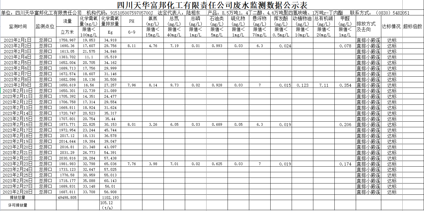 四川天华富邦化工有限责任公司2023年2月废水监测数据.png