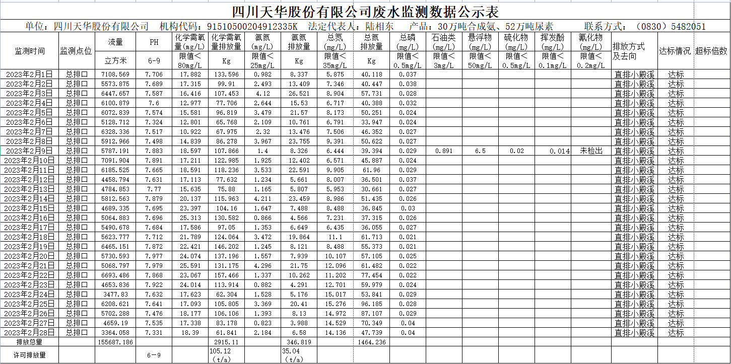 四川天华股份有限公司2023年2月废水监测数据.png