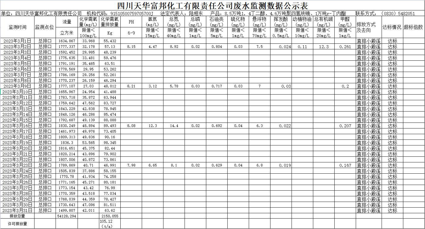 四川天华富邦化工有限责任公司2023年3月废水监测数据.png