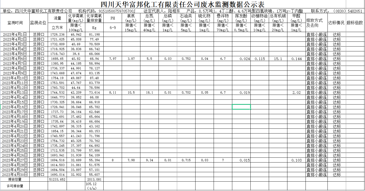 四川天华富邦化工有限责任公司 4月废水监测数据公示表.png